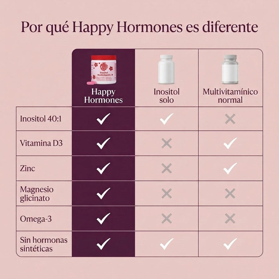 Por qué Happy Hormones es diferente: inositol 40:1, D3, zinc, magnesio glicinato y omega-3 en un solo bote