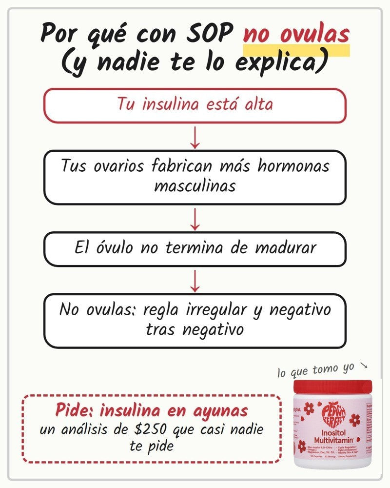 Esquema de por qué con SOP no se ovula